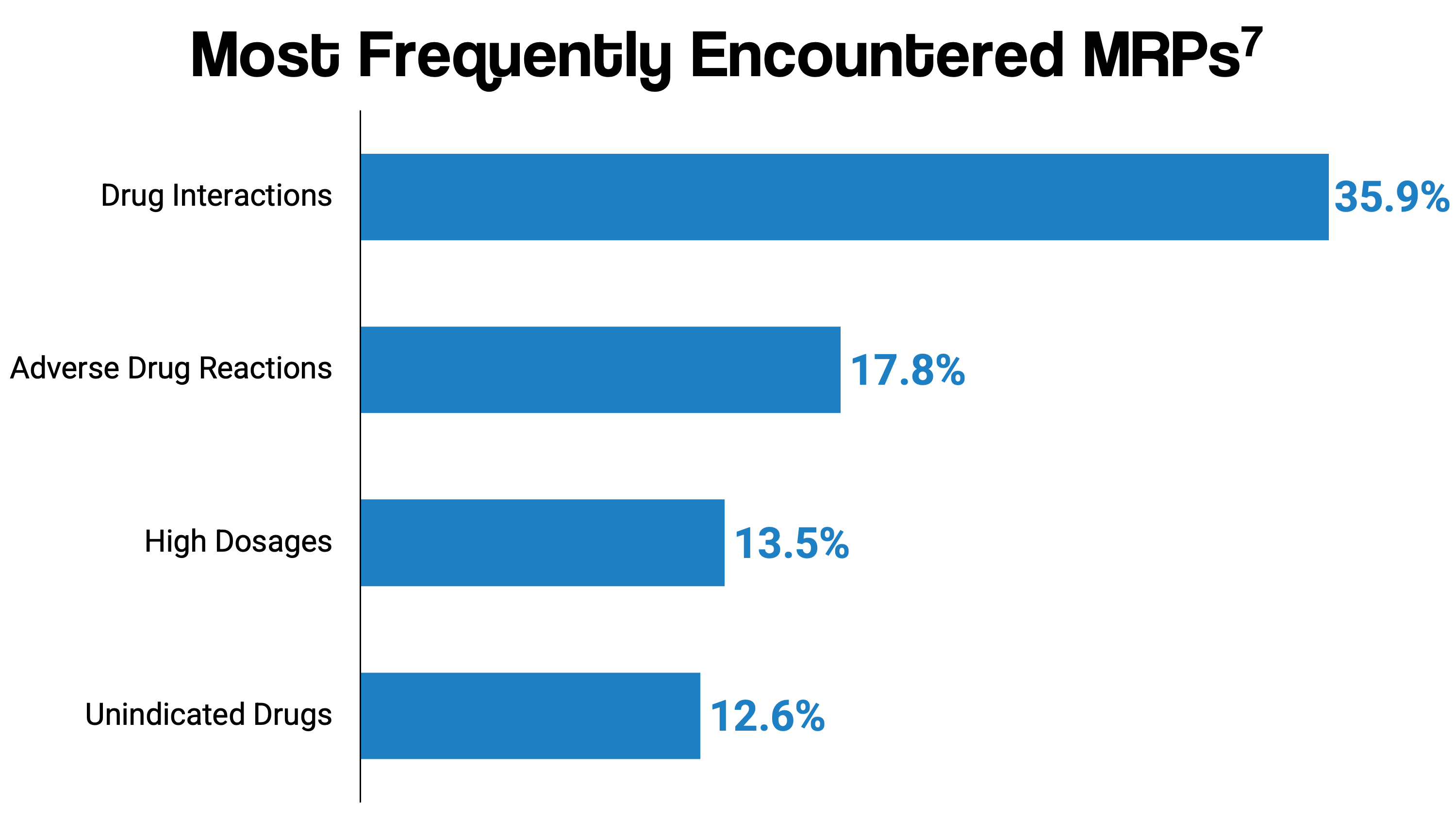 The most frequent MRPs that pharmacists encountered were drug interactions (DIs, 35.9%), adverse drug reactions (17.8%), high dosages (13.5%), and unindicated drugs (12.6%)